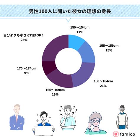 彼女の身長の理想は？男性100人の赤裸々な本音と理。